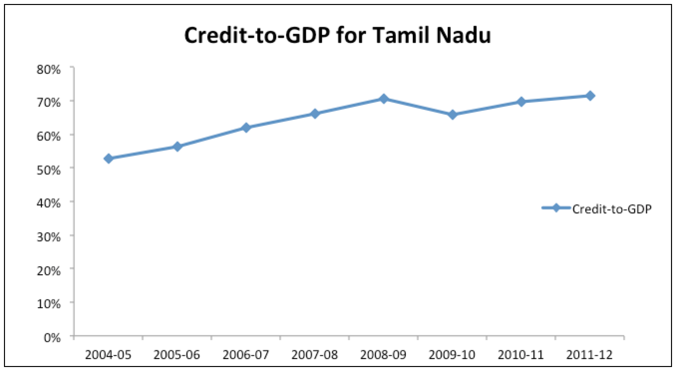 Exploratory Analysis of Credit-to-GDP Variable for Tamil Nadu